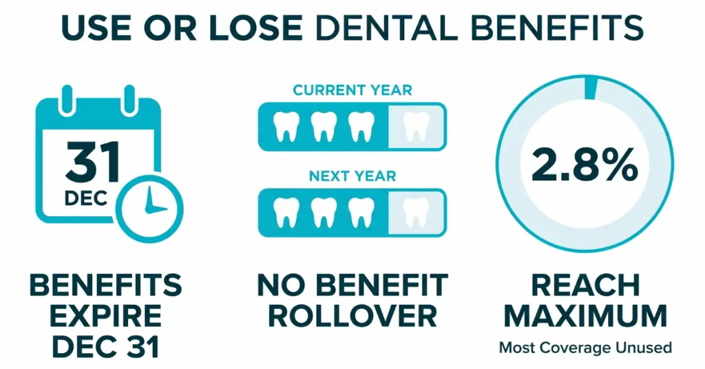 Use or lose dental benefits infographic: Dec 31 expiration, no rollover, 2.8% reach maximum