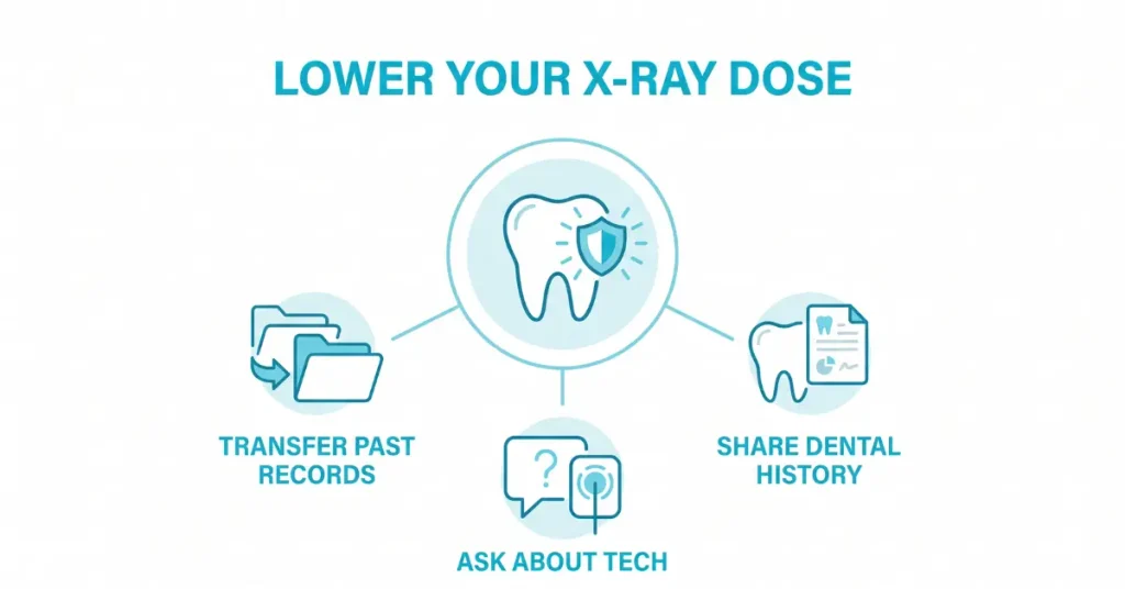 Infographic explaining are dental x-rays safe and habits for keeping X-ray radiation dose low