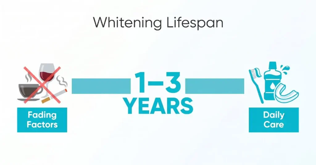 How Long Does Professional Teeth Whitening Last?